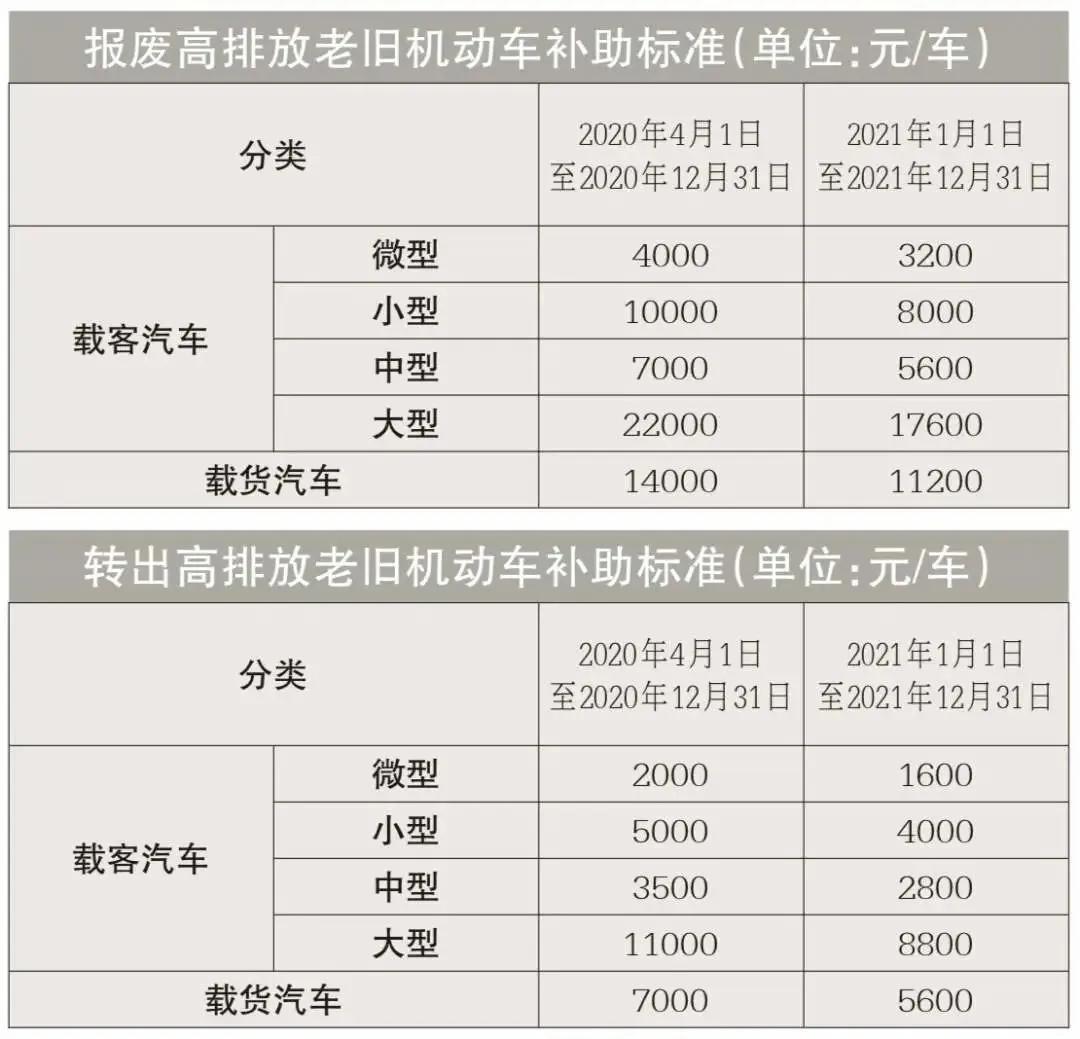 北京黄标车报废补贴,北京黄标车报废政策