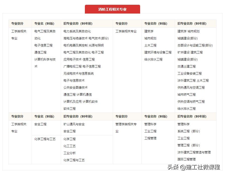 消防工程师报考指南