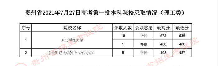 贵州高考：2021年贵州省高考第一批本科院校录取分数线