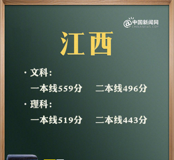 2021全国“高考分数线”出炉！江西C位出道，安徽500分上大专？