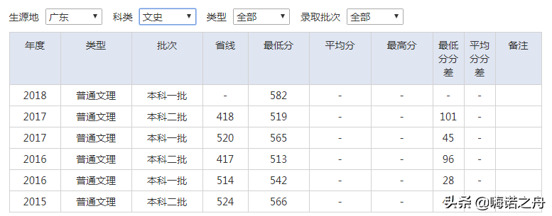 2015-2018年南京审计大学在各省文科、理科录取分数线