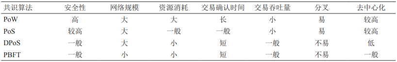 区块链技术发展及应用：现状与挑战