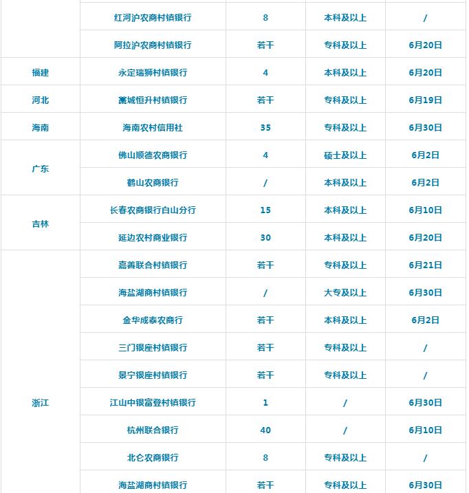 重庆农村商业银行招聘（2019年农信社预招1w）