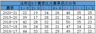 法甲比分在哪里比较好(法甲攻略：3大因素致客胜飙升 这3个比分频出)