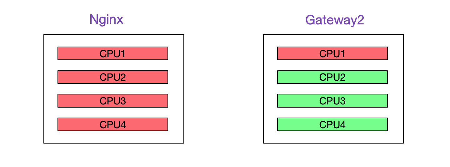 解Bug之路——Nginx 502 Bad Gateway