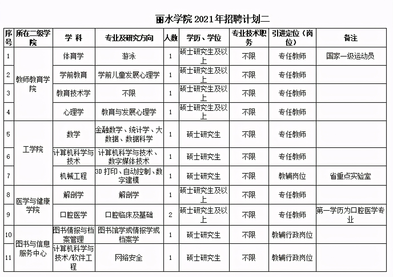 2021年丽水学院人才招聘公告