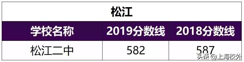 在上海，想进这些重点高中，中考至少580！干货分析太深刻