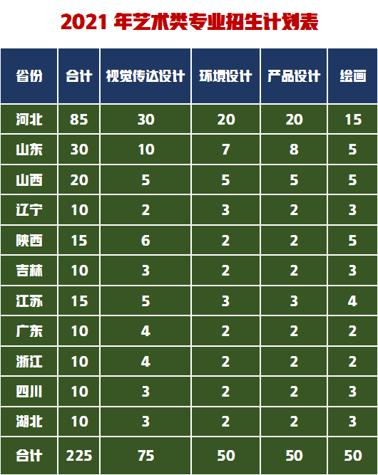 华北理工大学2021年美术生招生范围缩减，哪些省份会受到影响？