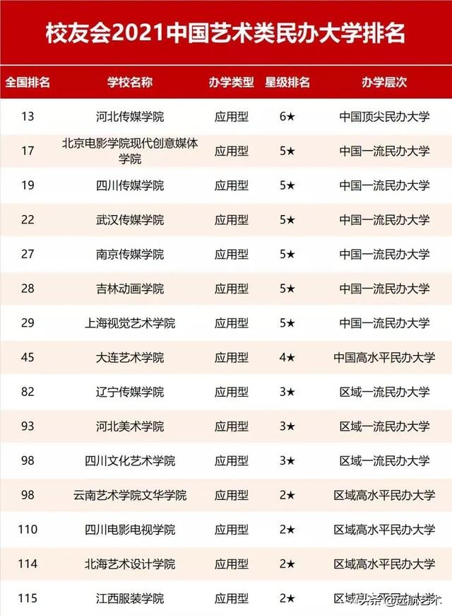 2021校友会中国艺术类大学排名，艺术类大学第一是她