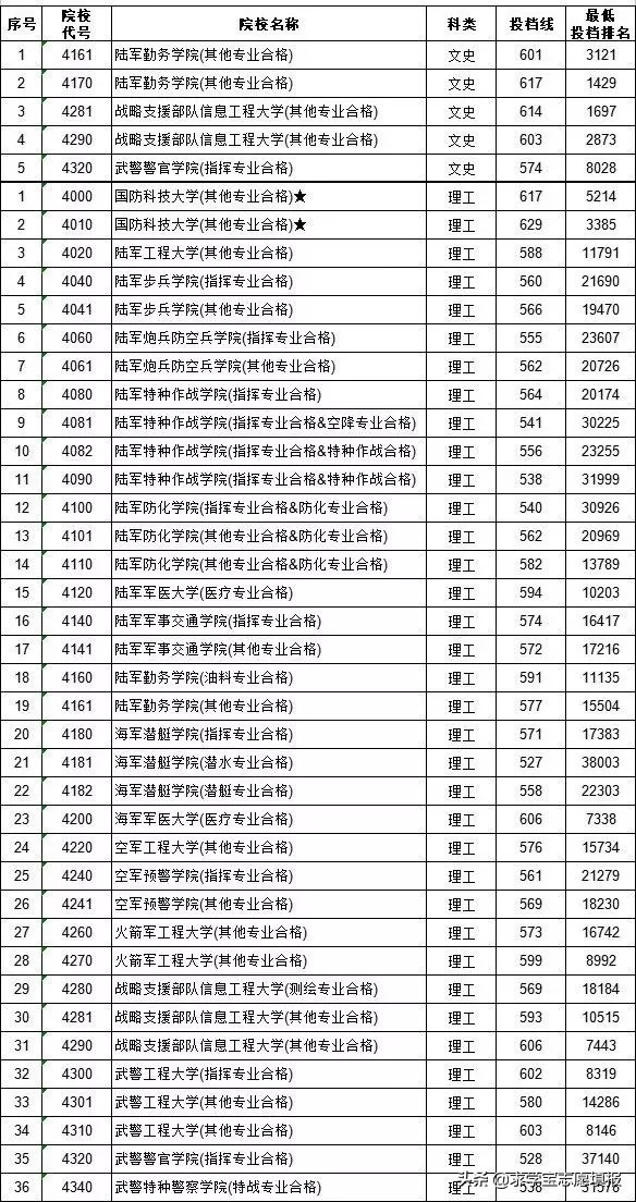 中国最好的军校排名! 附军校报考流程与最新各省录取分数线
