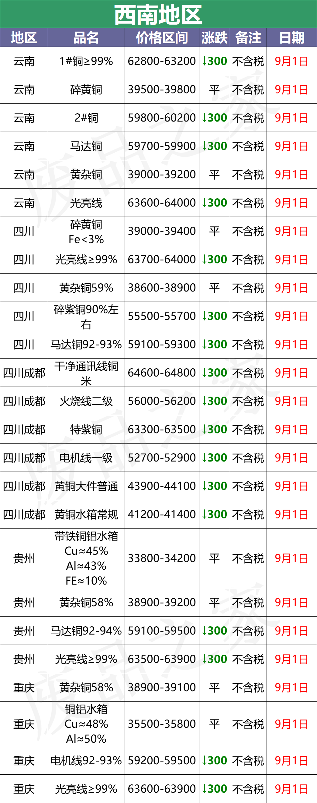 最新9月1日废铜价格汇总（附铜业厂家采购价）