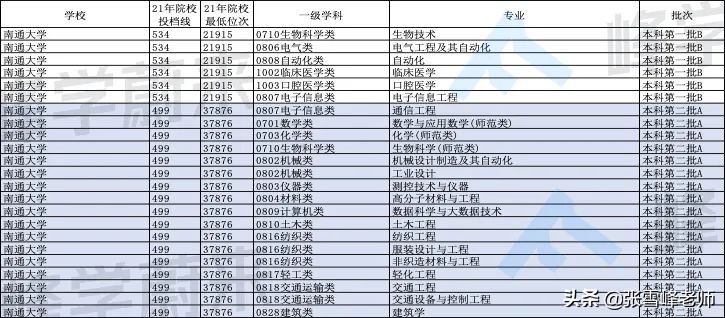 这10所大学别的不说，特别适合不想出省的同学…