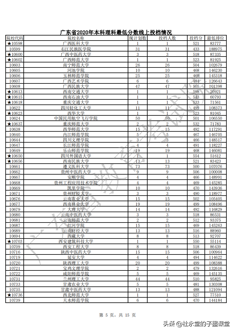 2021广东高考本科线如何？先看2020年本科批次普通文理最低分数线