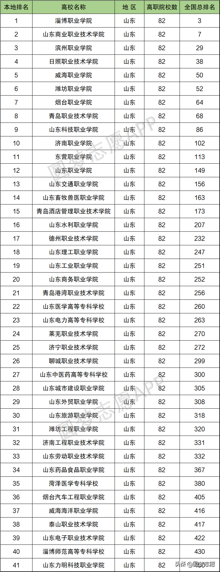 山东省内41所专科大学排名（含录取分数）