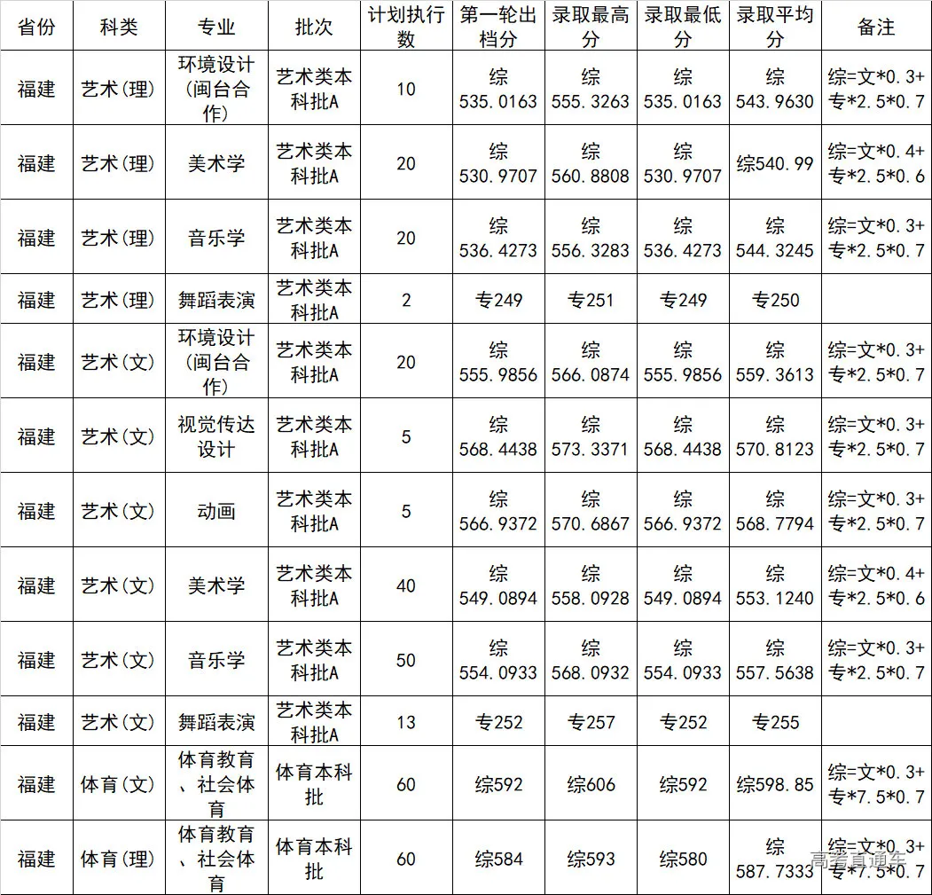 重磅！新高考八省大学专业录取数据曝光