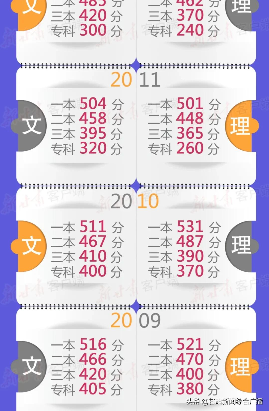 刚刚，2021年甘肃高考分数线公布！一本线文科502分，理科440分