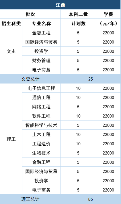福州理工学院2021年在10省市各专业招生计划+去年各省各专业分数