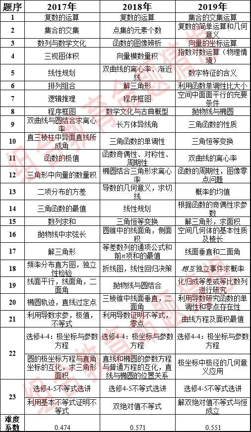 2020全国高考数学命题猜想——全国II卷