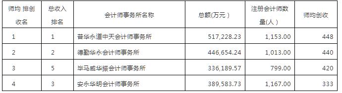 2019最新国内会计事务所100强排名！附会计学专业院校排名