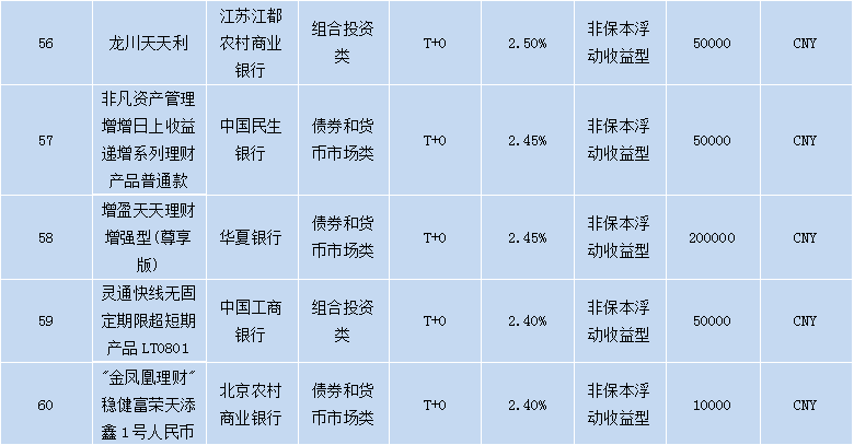 各个银行理财产品,各大银行理财