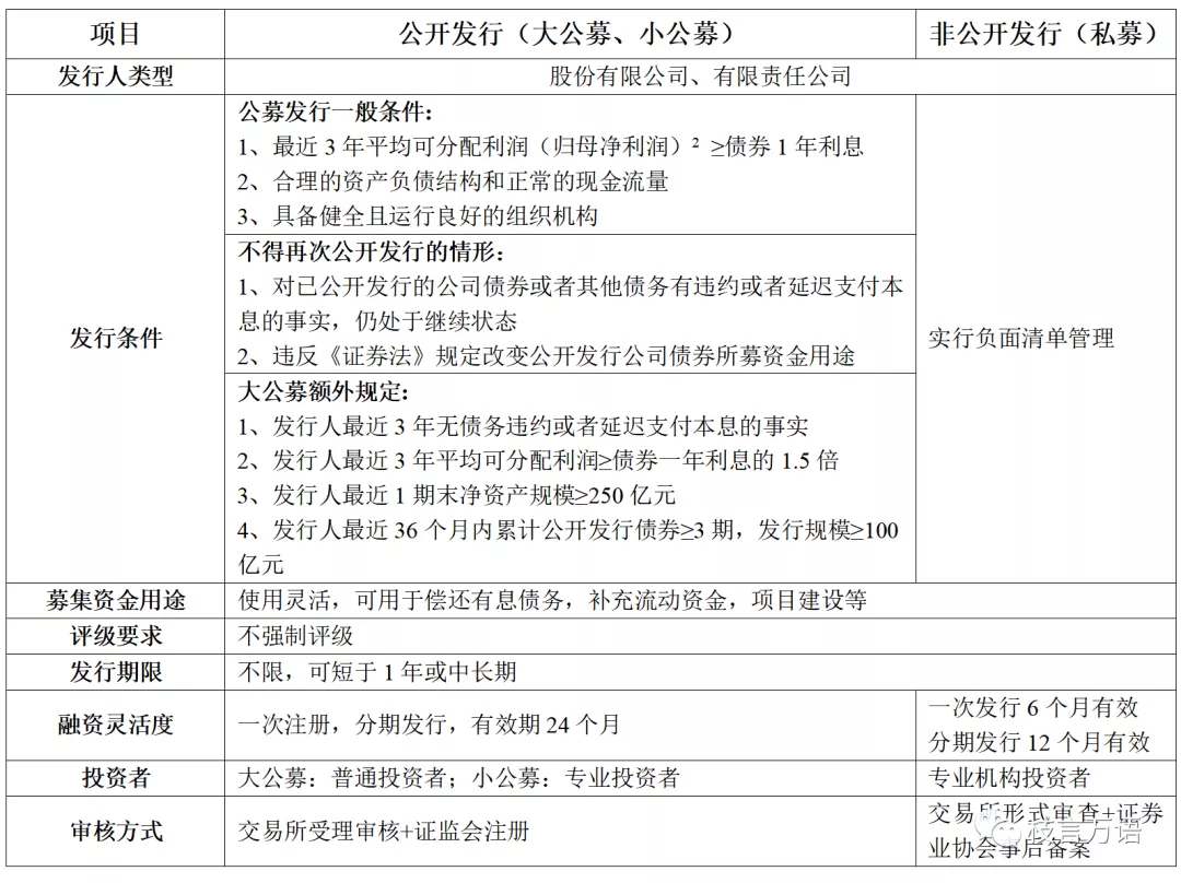 中国企业债、公司债的发行条件超级梳理