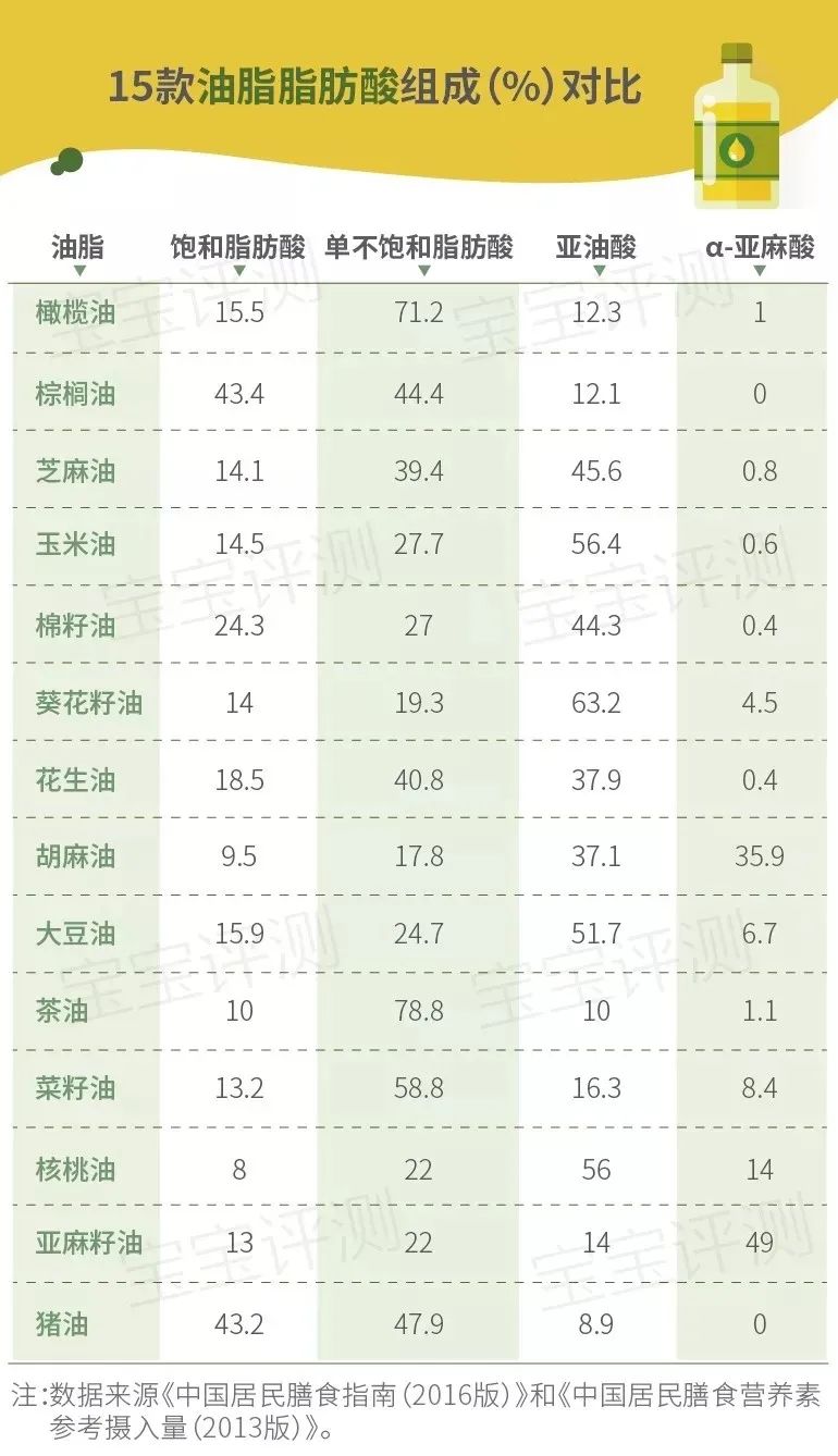 宝宝用油宣传陷阱：哪种热炒油更适合宝宝？牛油果油适合宝宝吗？