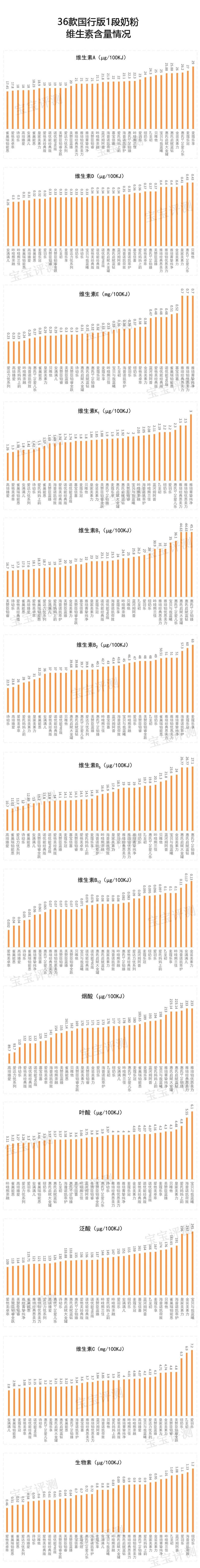 36款国行版1段奶粉评测2020版：双11如何给宝宝囤口粮？