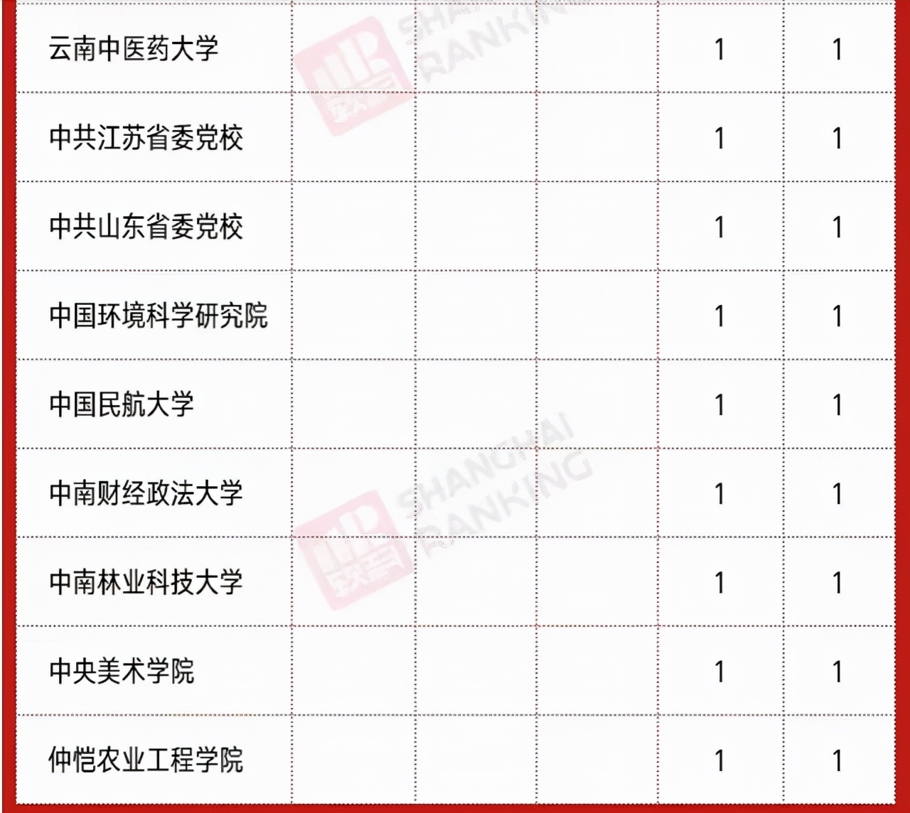 2020高校新增硕、博点数量排名：南昌大学第3，河南科技大学亮眼