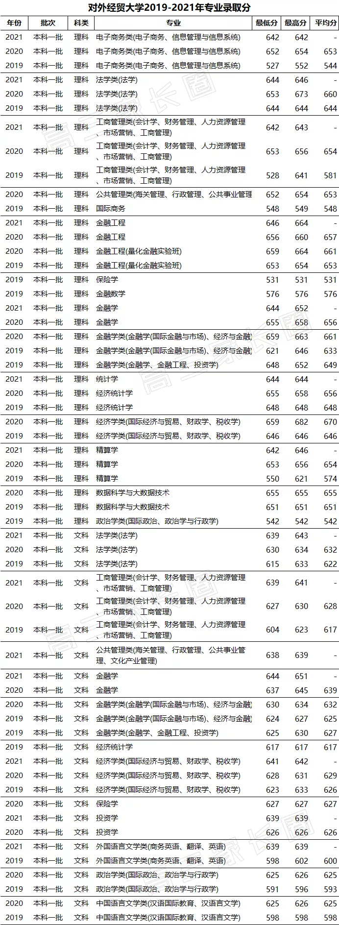 对外经济贸易大学2019-2021年在豫专业录取分数线