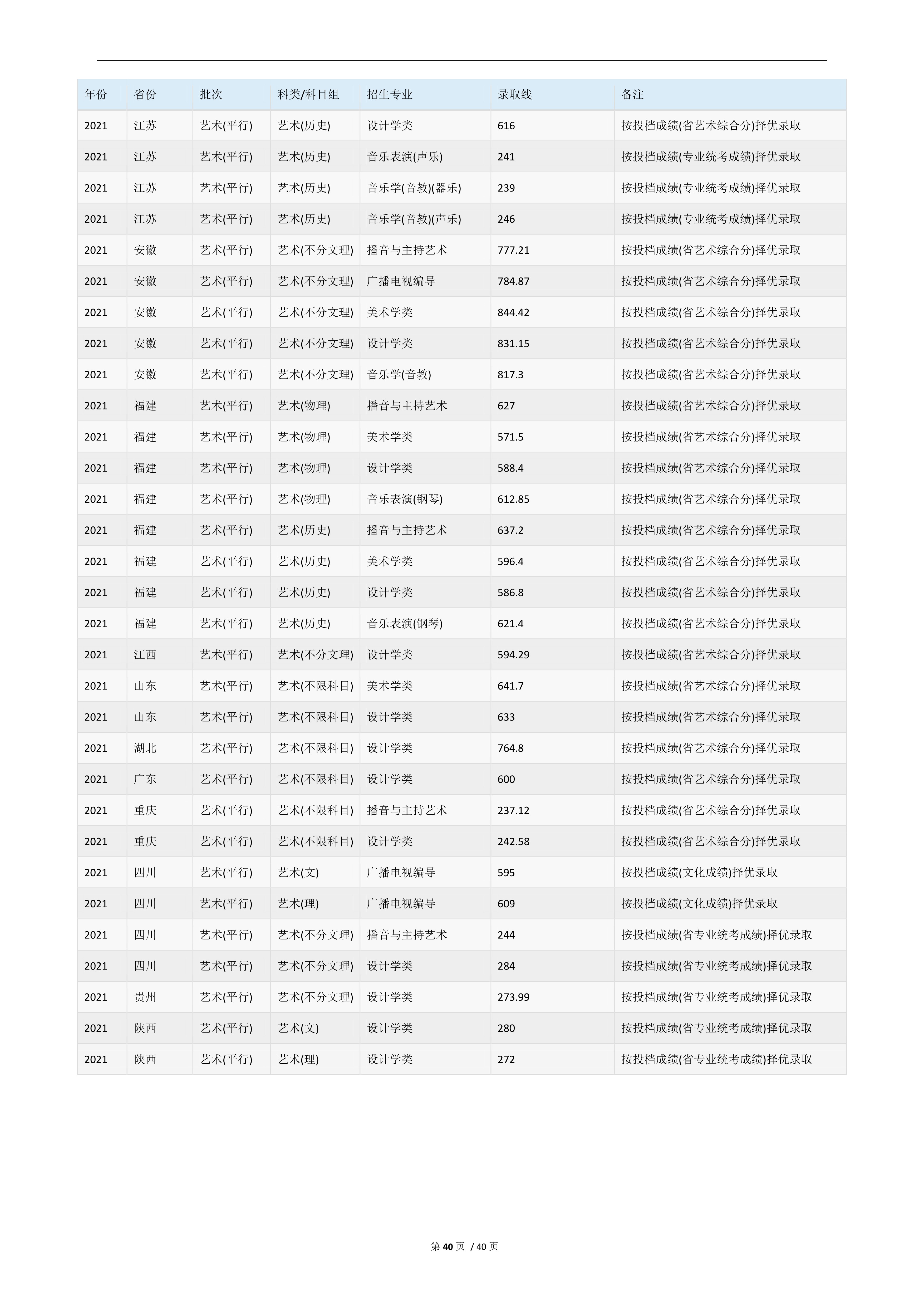 2022高考：华东师范大学2021年在各省市的专业录取分数线