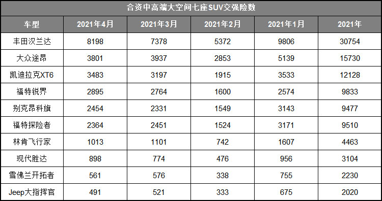 4月合资中高端大空间七座SUV交强险数：汉兰达售出8198辆
