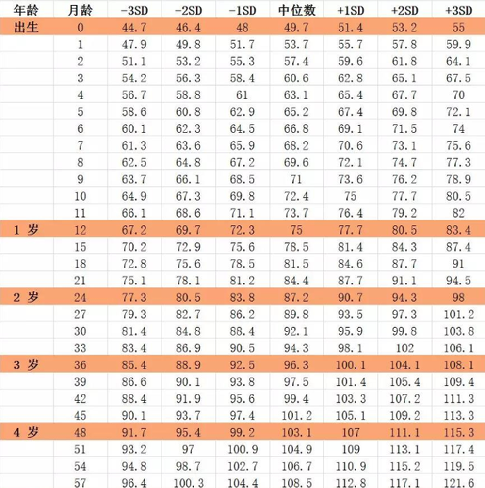 “儿童身高表”出炉，3岁超96厘米才能算合格，要抓住二次猛长期