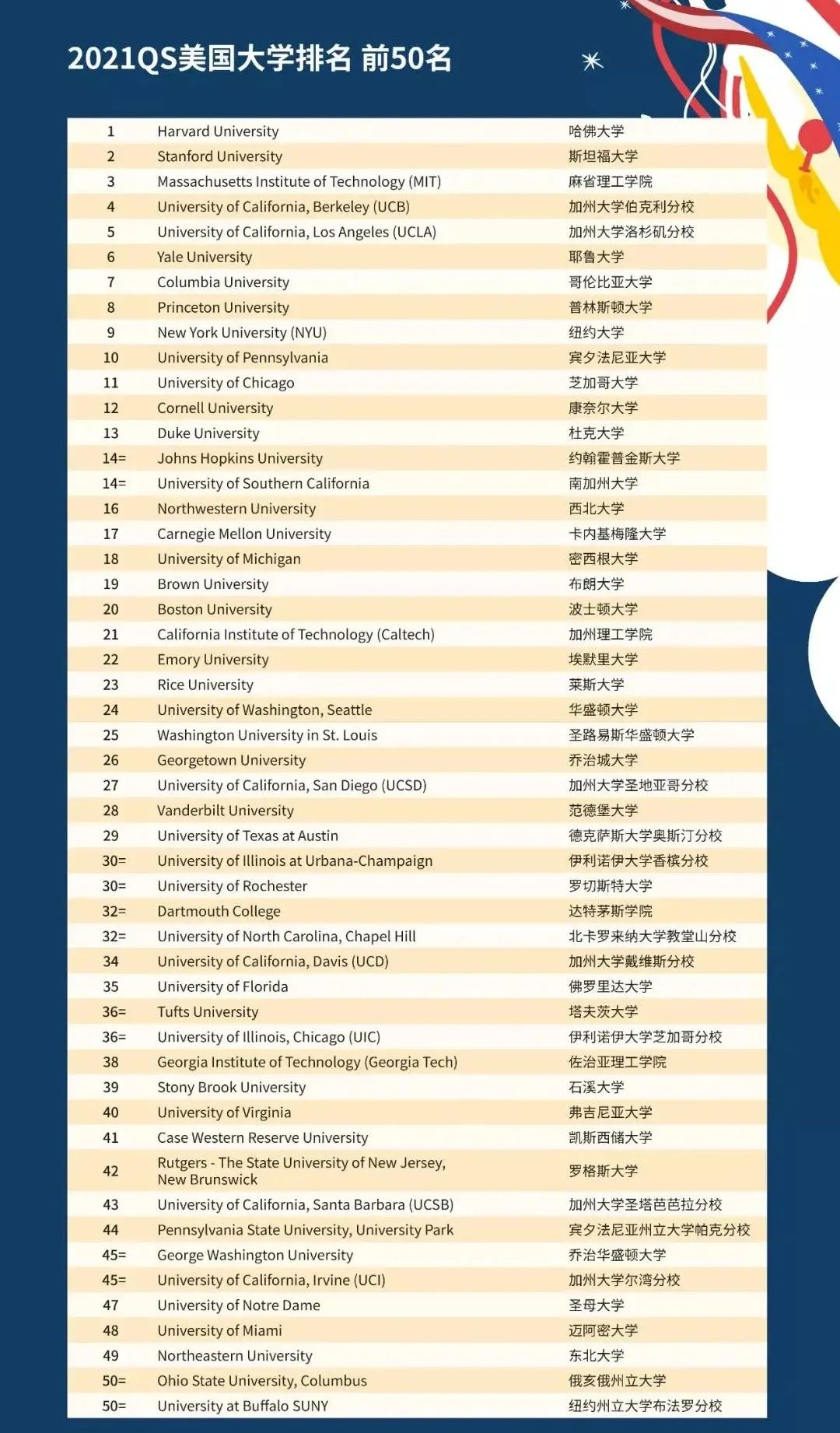 2021QS美国大学排名发布，哈佛大学再次位列第一