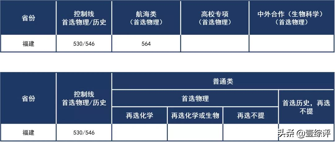太难了！清北华五人等全国53所重点大学各省投档线汇总