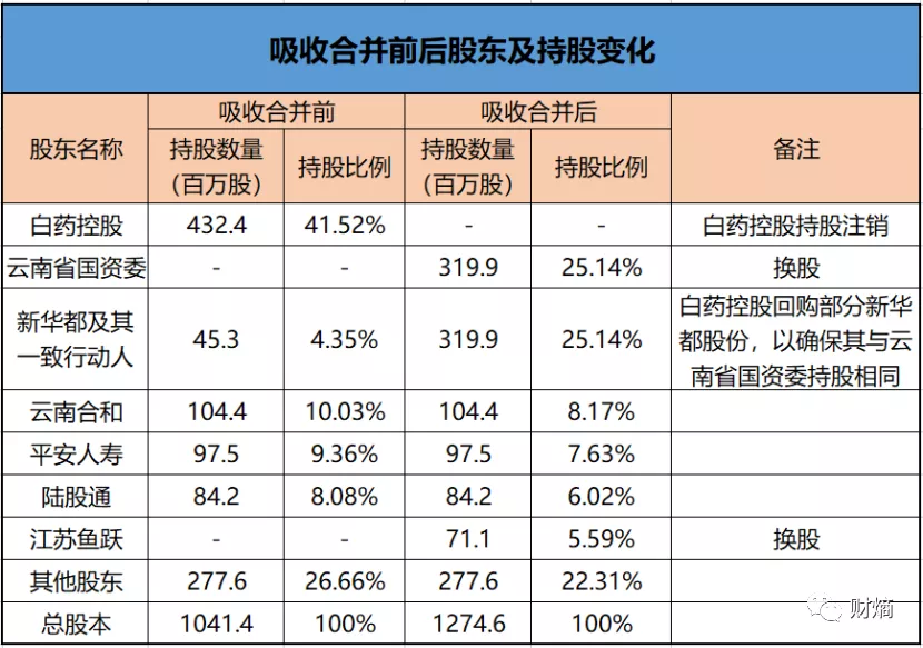 就算喝云南白药，也无法弥补16万股东心灵上的创伤