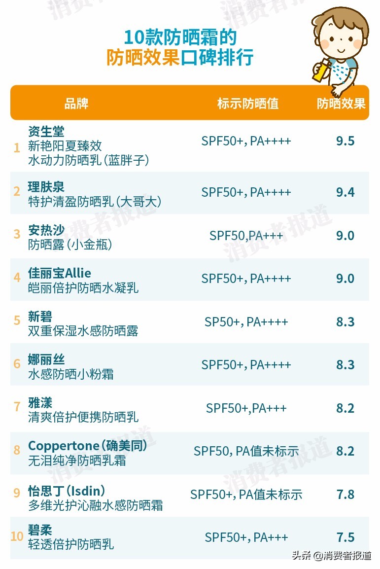 10款防晒霜口碑对比：“网红”怡思丁竟遭疯狂吐槽？安热沙输给了这一款