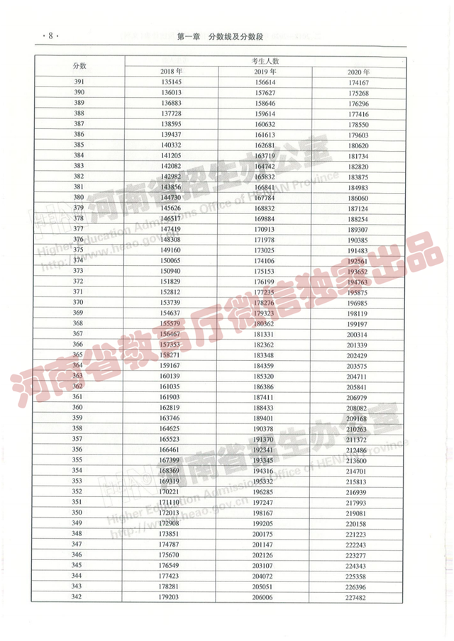 @报志愿必看！河南2018~2020各批高校投档线、位次对照表汇总