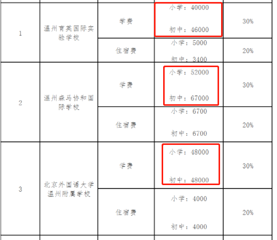 温州一地最新公布！最贵6.7万/年，你读得起吗？