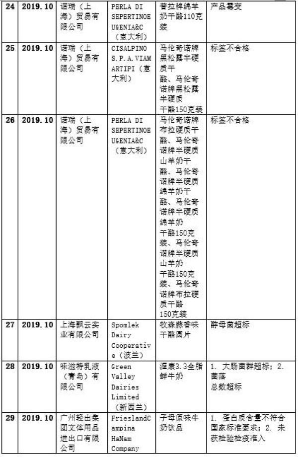 19年42批进品奶翻车，其中9款为婴幼儿奶粉，希望你家娃没喝过