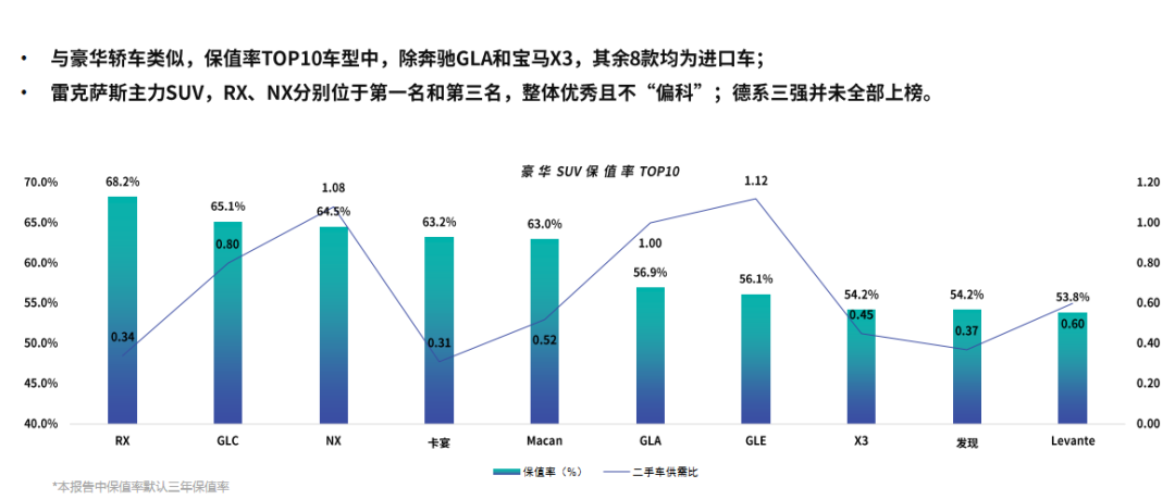 二手SUV保值率排行榜  汉兰达成保值之王