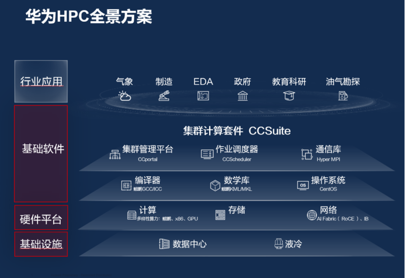 从算力中心走向算力网络，华为如何引领HPC创新？