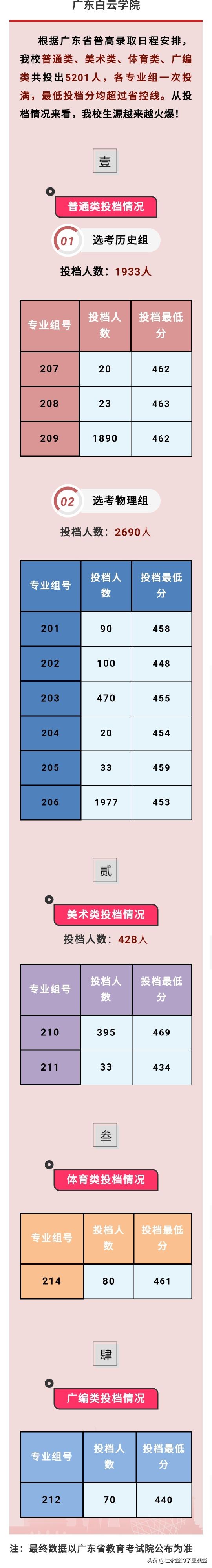 2021年广东本科录取，竞争太大！先来看看广东白云学院招生情况