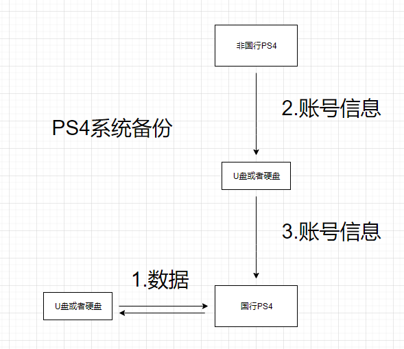 注册日服psn（PS4国行登录港服竟然如此简单）