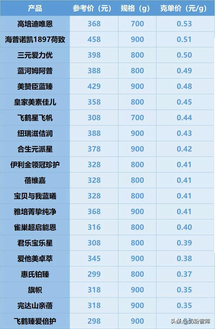 重磅 | 20款知名奶粉深度评测,究竟哪款更好?