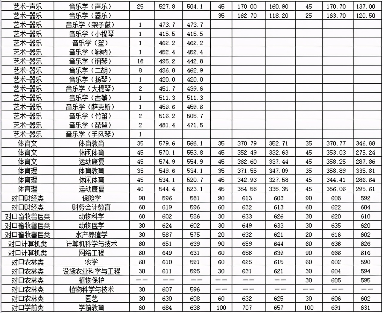 河北科技师范学院2020年在全国各招生省市分专业录取分数公布