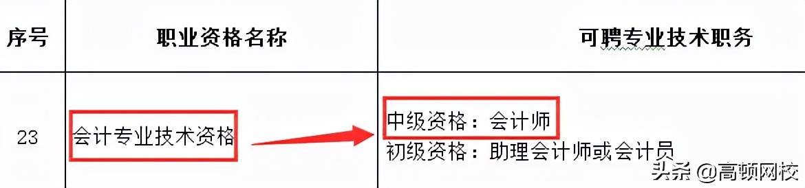 考下注册会计师有多“香”，这些地区将与职称证书互认