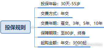 定价4.025%的长城人寿“金彩一生”养老年金险（收益相对较高）