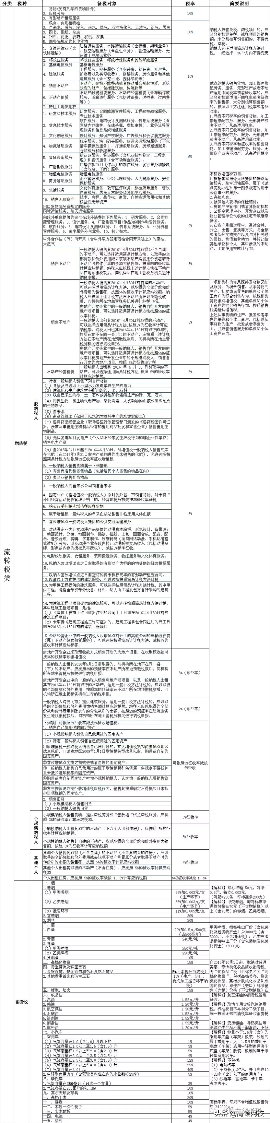 超全！16个税种税率表+16种税费的会计分录！会计人人手一份！