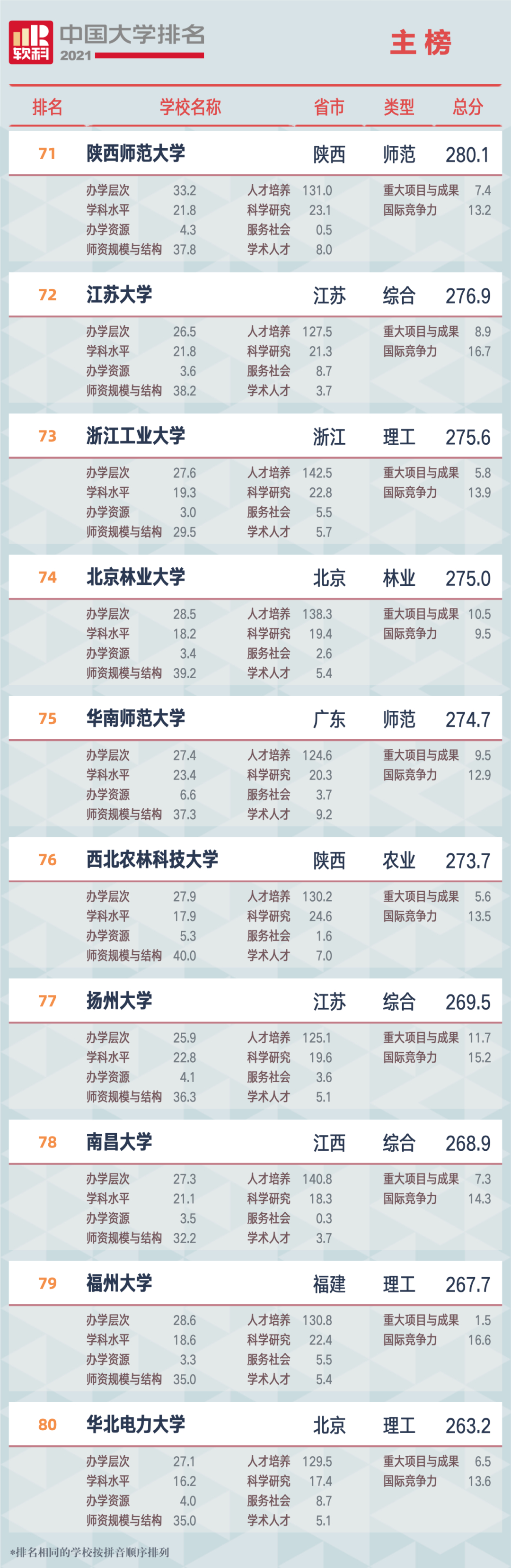 重磅!软科发布2021大学排名：清北浙前3,南大超复旦、华科超武大?