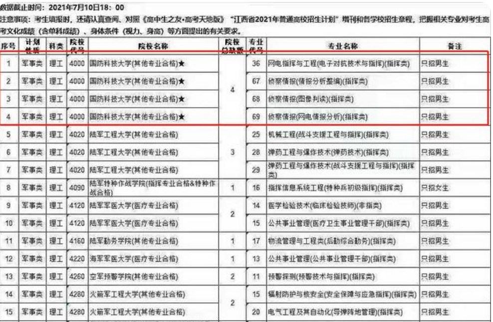 2021年军校分数线上涨，国防科技大学没招满人，603分考生可捡漏